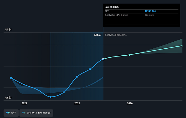 Guaranty Bancshares Future Earnings Per Share Growth