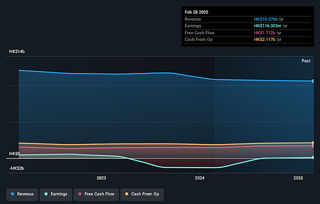 HKBN Earnings and Revenue Growth