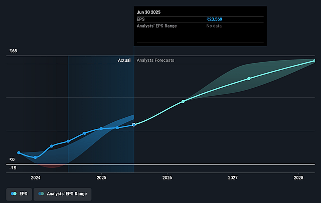 Entero Healthcare Solutions Future Earnings Per Share Growth