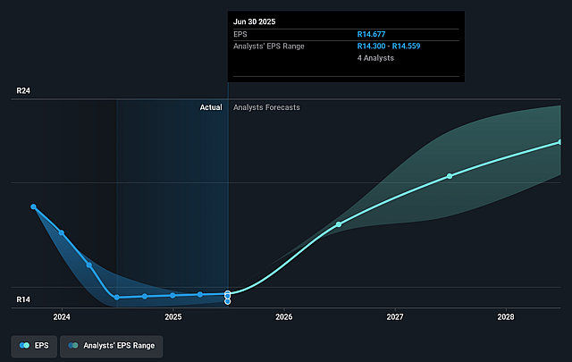 Motus Holdings Future Earnings Per Share Growth