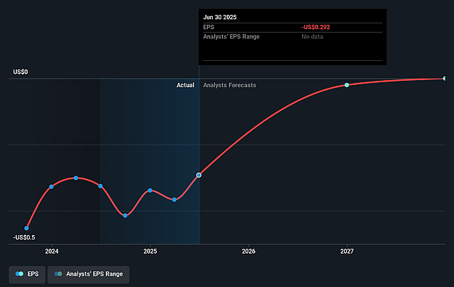 i-80 Gold Future Earnings Per Share Growth
