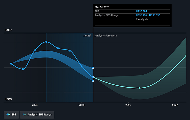 Advanced Drainage Systems Future Earnings Per Share Growth