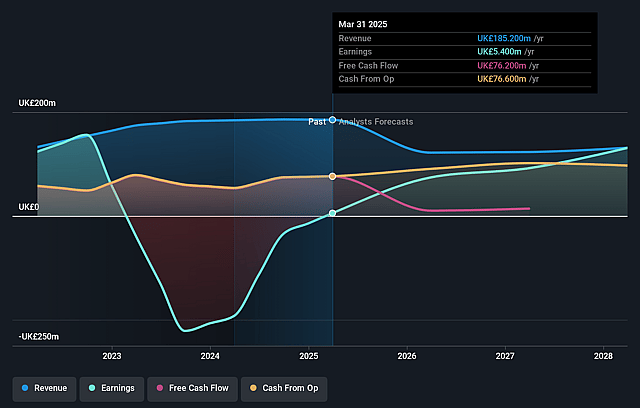 Workspace Group Earnings and Revenue Growth