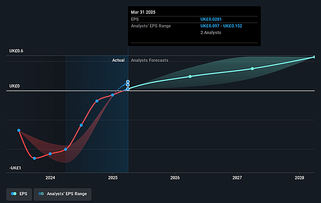 Workspace Group Future Earnings Per Share Growth