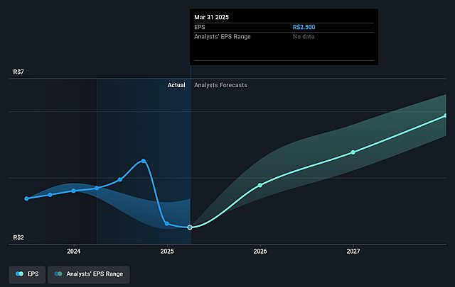 Azzas 2154 Future Earnings Per Share Growth