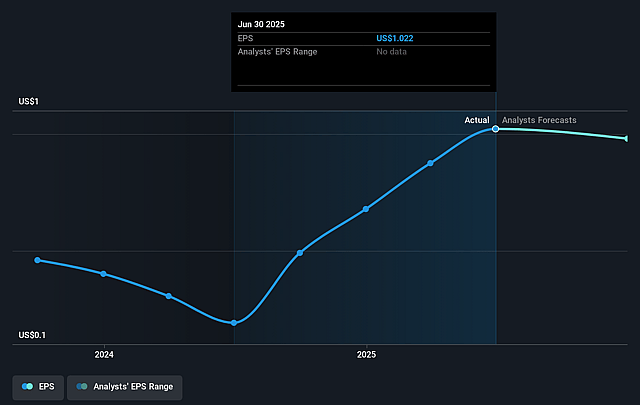 CoreCard Future Earnings Per Share Growth