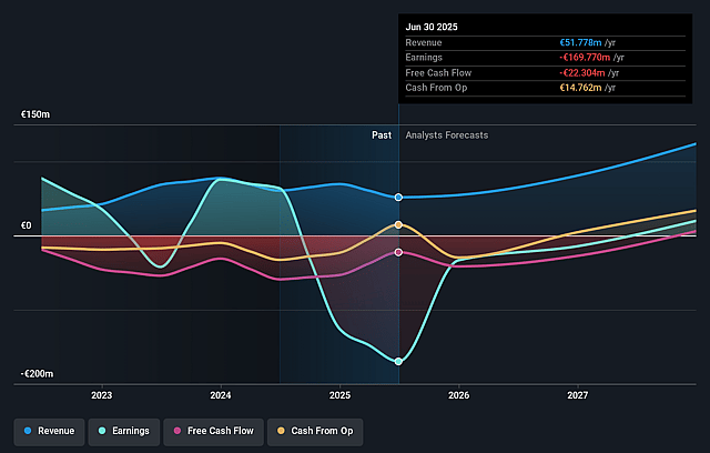 Formycon Earnings and Revenue Growth