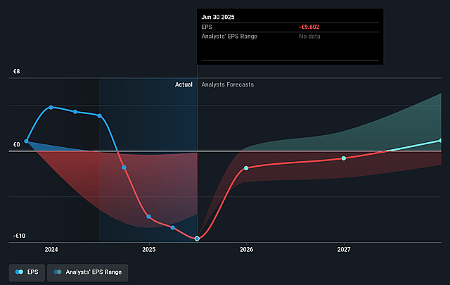 Formycon Future Earnings Per Share Growth