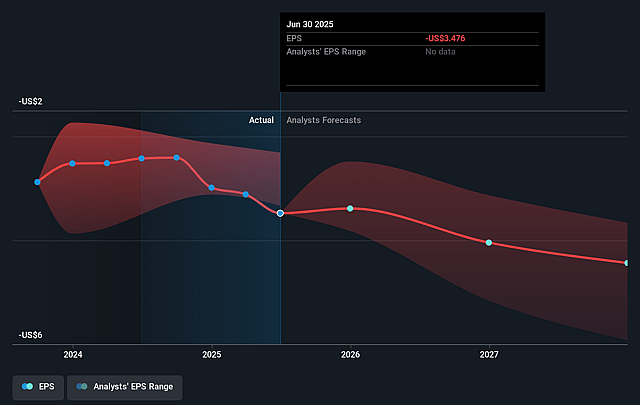 Kymera Therapeutics Future Earnings Per Share Growth