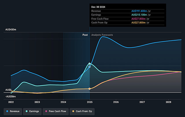 HMC Capital Earnings and Revenue Growth