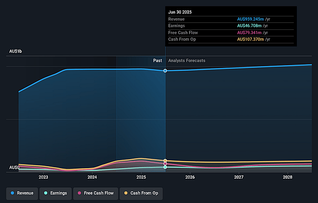 IVE Group Earnings and Revenue Growth