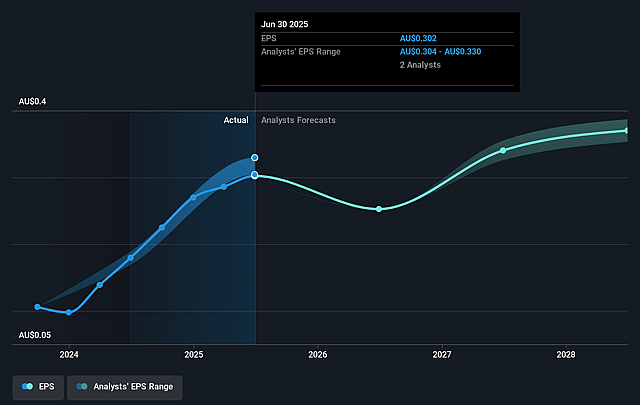 IVE Group Future Earnings Per Share Growth