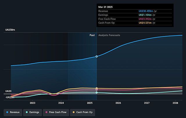 ActiveOps Earnings and Revenue Growth
