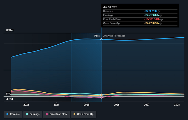Honda Motor Earnings and Revenue Growth