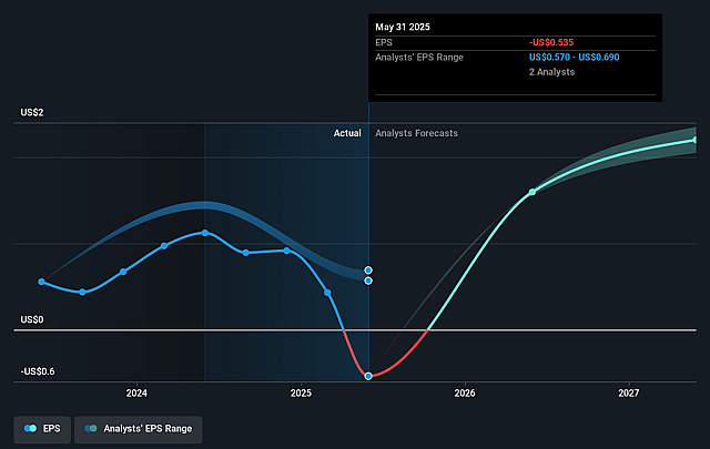 MillerKnoll Future Earnings Per Share Growth