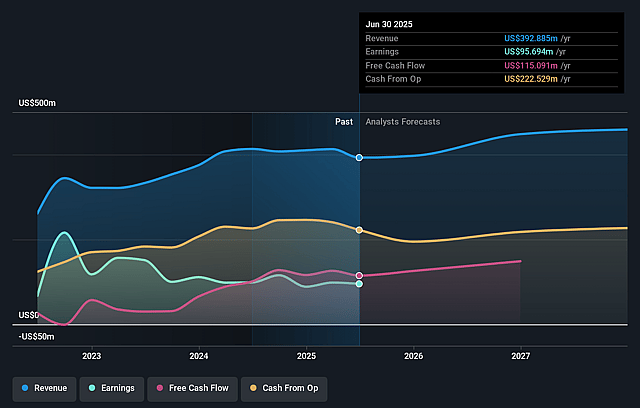 Riley Exploration Permian Earnings and Revenue Growth