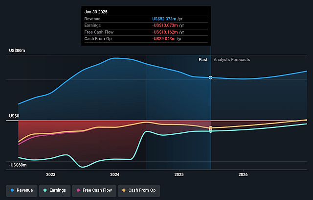 Flora Growth Earnings and Revenue Growth