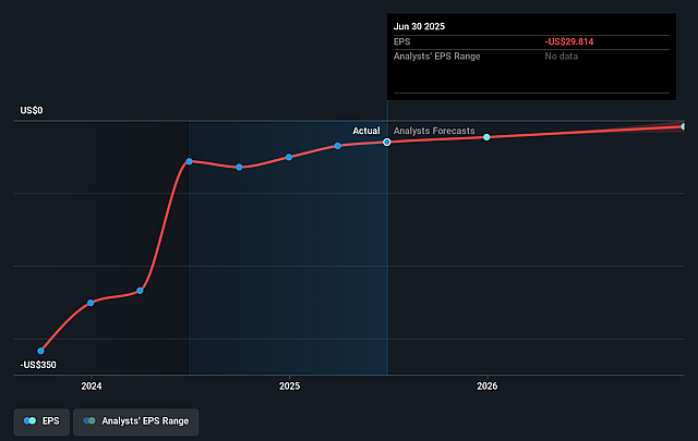Flora Growth Future Earnings Per Share Growth
