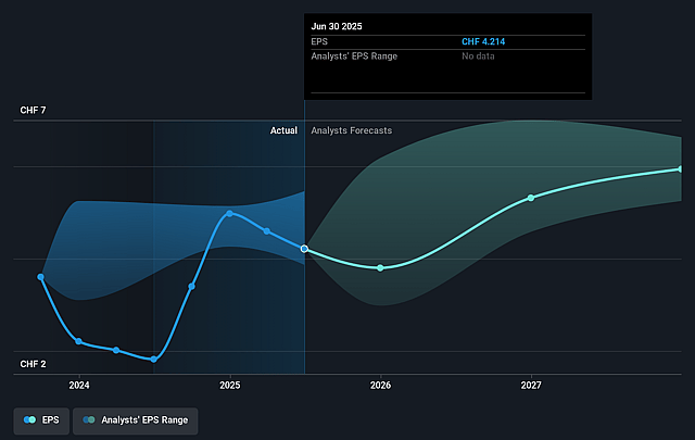 Julius Bär Gruppe Future Earnings Per Share Growth