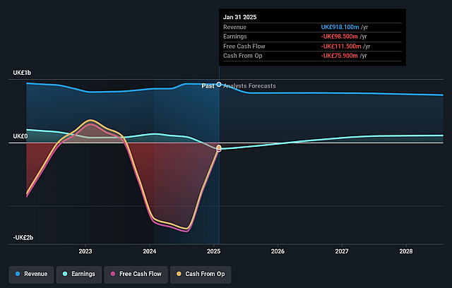 Close Brothers Group Earnings and Revenue Growth