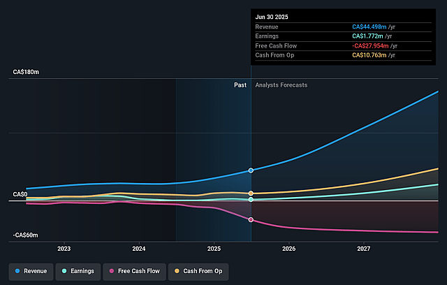 Zedcor Earnings and Revenue Growth