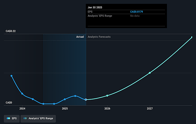 Zedcor Future Earnings Per Share Growth