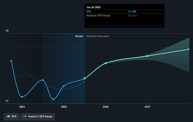 UNIQA Insurance Group Future Earnings Per Share Growth