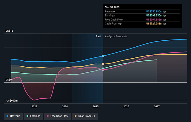 Royal Gold Earnings and Revenue Growth