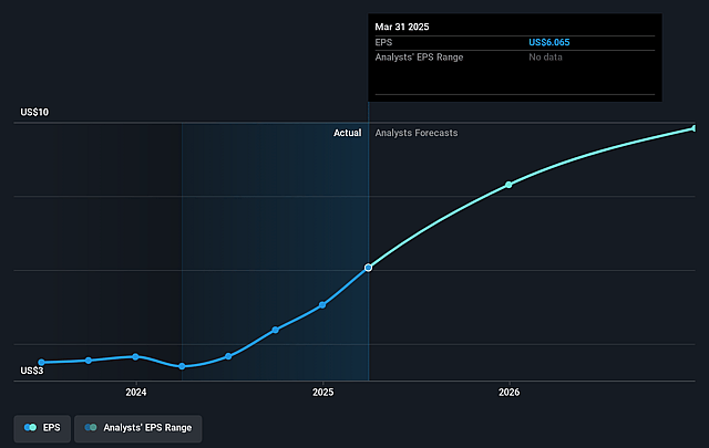 Royal Gold Future Earnings Per Share Growth