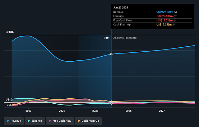 Ichor Holdings Earnings and Revenue Growth