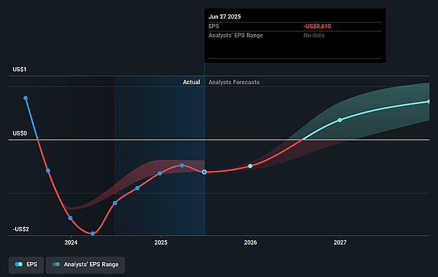 Ichor Holdings Future Earnings Per Share Growth