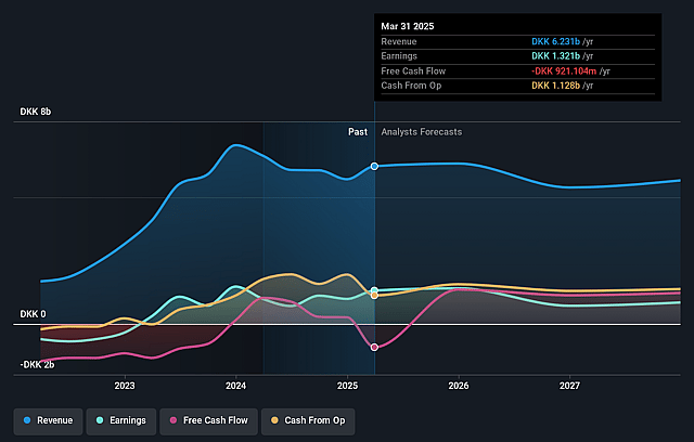 Bavarian Nordic Earnings and Revenue Growth