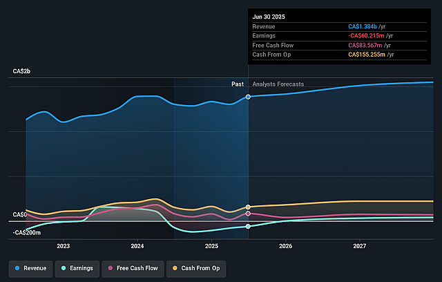 Cineplex Earnings and Revenue Growth