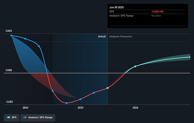 Cineplex Future Earnings Per Share Growth