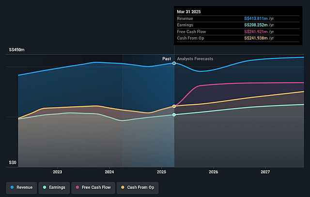 Frasers Centrepoint Trust Earnings and Revenue Growth