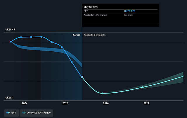 SThree Future Earnings Per Share Growth