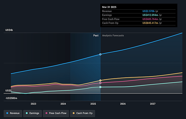 Trade Desk Earnings and Revenue Growth