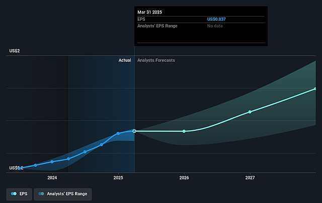 Trade Desk Future Earnings Per Share Growth