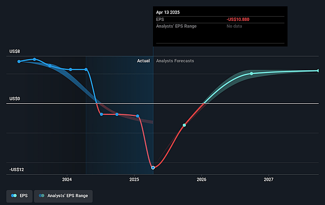 Jack in the Box Future Earnings Per Share Growth