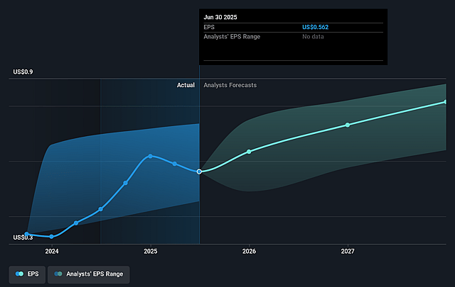 AIA Group Future Earnings Per Share Growth
