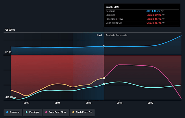 Curis Earnings and Revenue Growth