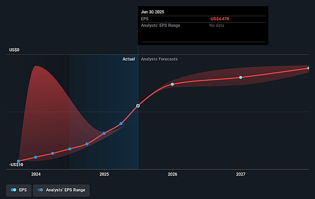 Curis Future Earnings Per Share Growth