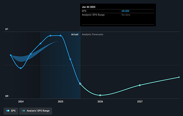 Precious Shipping Future Earnings Per Share Growth