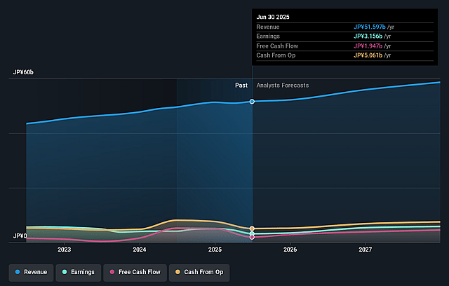 Milbon Earnings and Revenue Growth