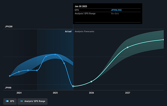 Milbon Future Earnings Per Share Growth
