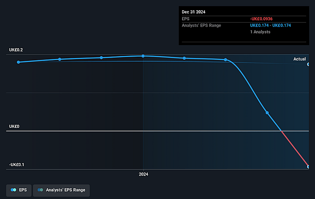 Aquis Exchange Future Earnings Per Share Growth