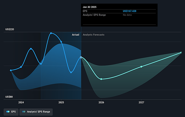Markel Group Future Earnings Per Share Growth