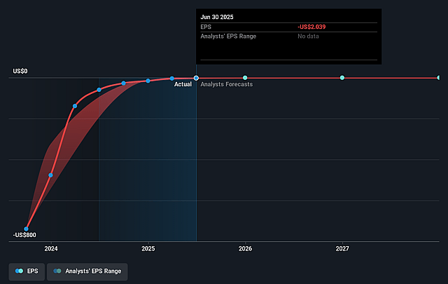 Datavault AI Future Earnings Per Share Growth