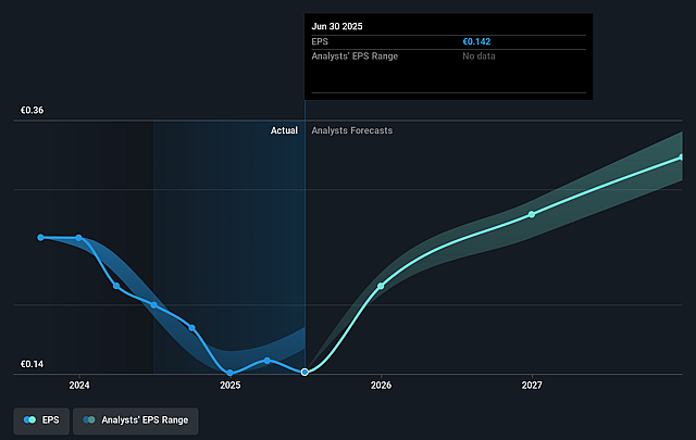 Kitron Future Earnings Per Share Growth