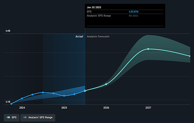Turkiye Garanti Bankasi Future Earnings Per Share Growth